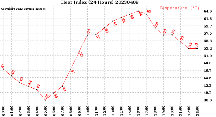 Milwaukee Weather Heat Index<br>(24 Hours)