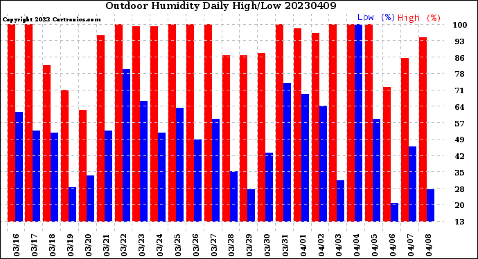 Milwaukee Weather Outdoor Humidity<br>Daily High/Low