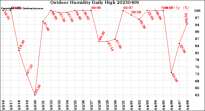 Milwaukee Weather Outdoor Humidity<br>Daily High