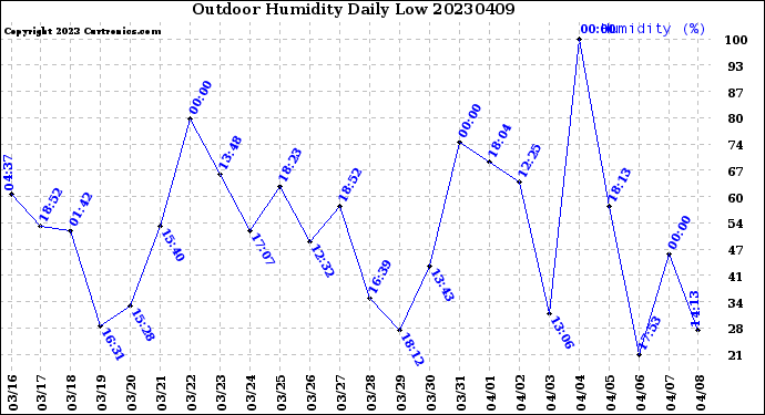 Milwaukee Weather Outdoor Humidity<br>Daily Low
