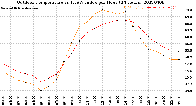 Milwaukee Weather Outdoor Temperature<br>vs THSW Index<br>per Hour<br>(24 Hours)