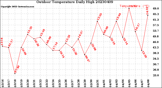 Milwaukee Weather Outdoor Temperature<br>Daily High