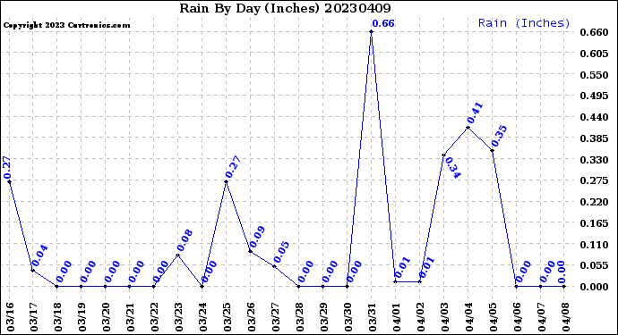 Milwaukee Weather Rain<br>By Day<br>(Inches)