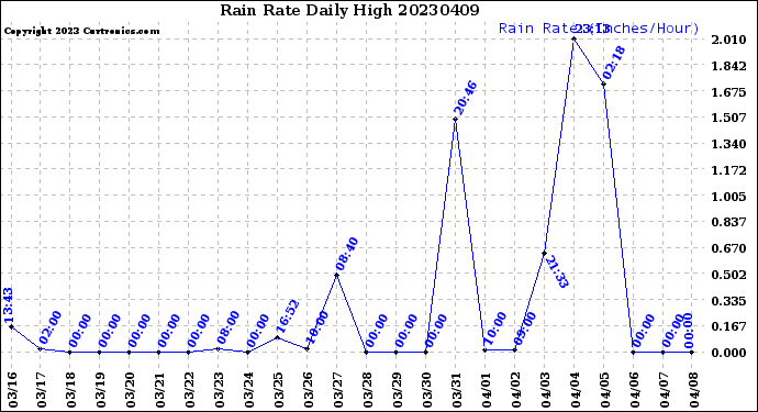 Milwaukee Weather Rain Rate<br>Daily High