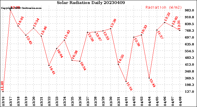 Milwaukee Weather Solar Radiation<br>Daily