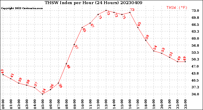 Milwaukee Weather THSW Index<br>per Hour<br>(24 Hours)