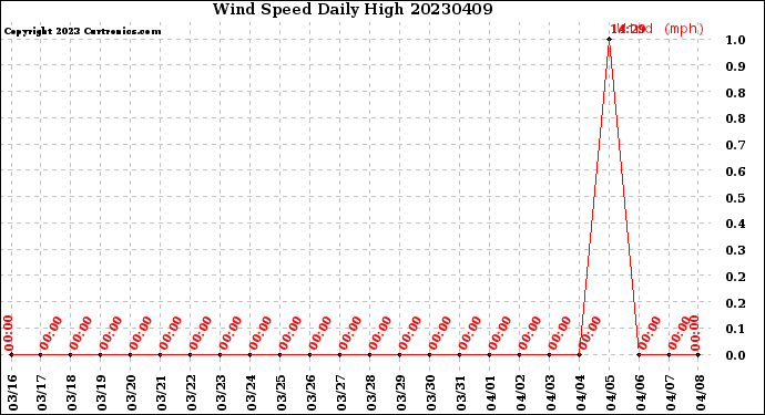 Milwaukee Weather Wind Speed<br>Daily High