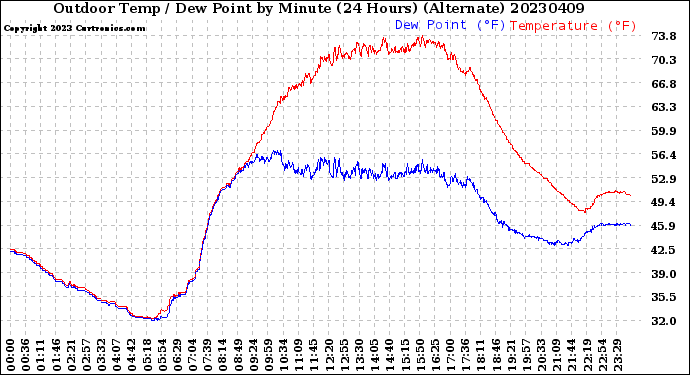 Milwaukee Weather Outdoor Temp / Dew Point<br>by Minute<br>(24 Hours) (Alternate)