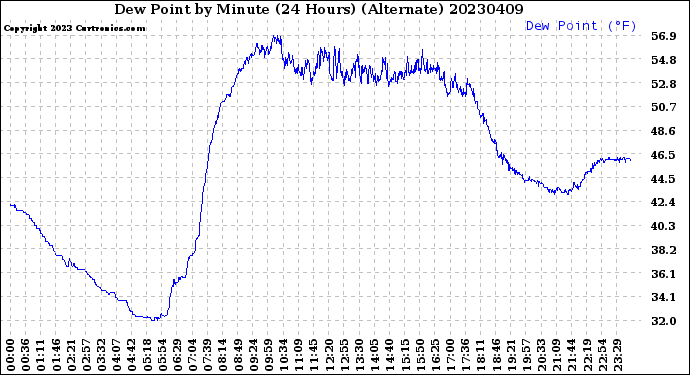 Milwaukee Weather Dew Point<br>by Minute<br>(24 Hours) (Alternate)