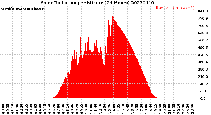 Milwaukee Weather Solar Radiation<br>per Minute<br>(24 Hours)