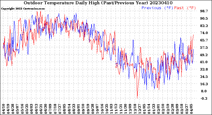Milwaukee Weather Outdoor Temperature<br>Daily High<br>(Past/Previous Year)