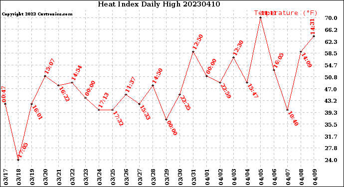 Milwaukee Weather Heat Index<br>Daily High