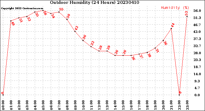 Milwaukee Weather Outdoor Humidity<br>(24 Hours)