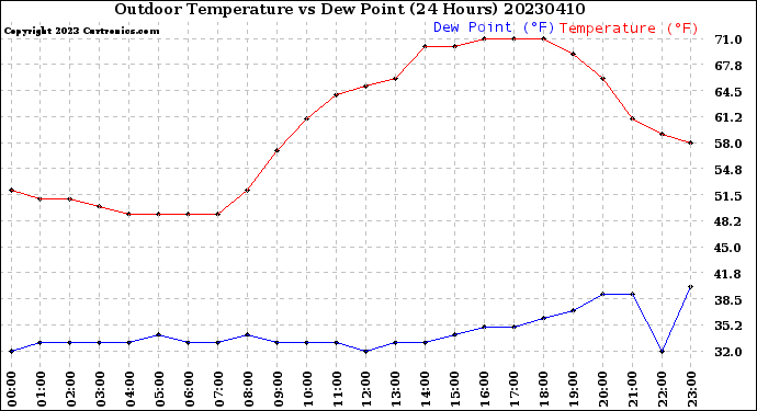 Milwaukee Weather Outdoor Temperature<br>vs Dew Point<br>(24 Hours)