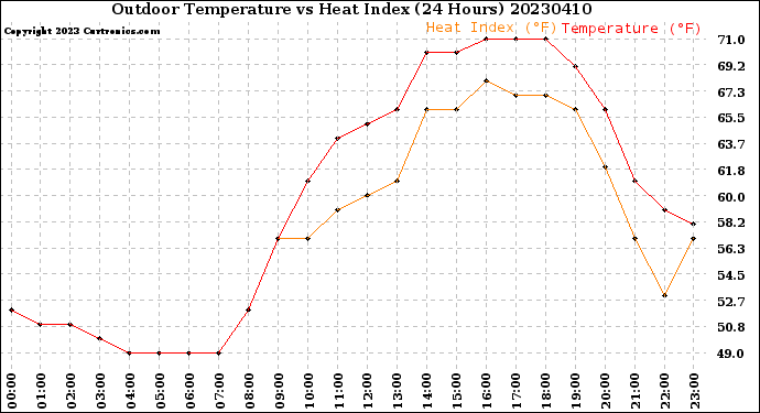 Milwaukee Weather Outdoor Temperature<br>vs Heat Index<br>(24 Hours)