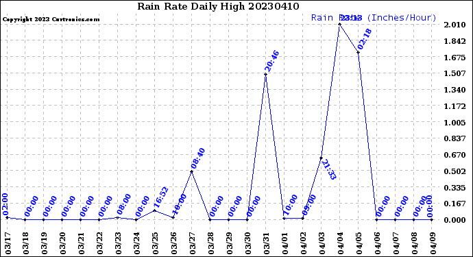 Milwaukee Weather Rain Rate<br>Daily High