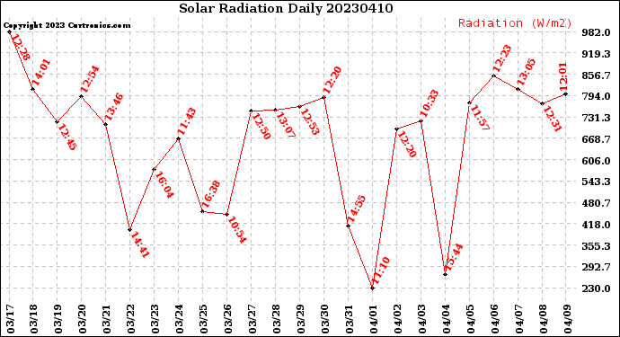 Milwaukee Weather Solar Radiation<br>Daily