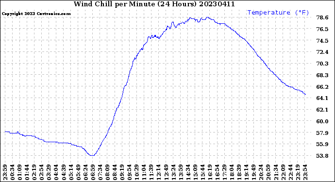 Milwaukee Weather Wind Chill<br>per Minute<br>(24 Hours)