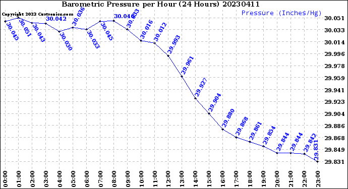 Milwaukee Weather Barometric Pressure<br>per Hour<br>(24 Hours)