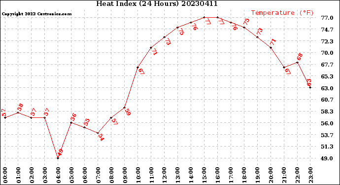 Milwaukee Weather Heat Index<br>(24 Hours)