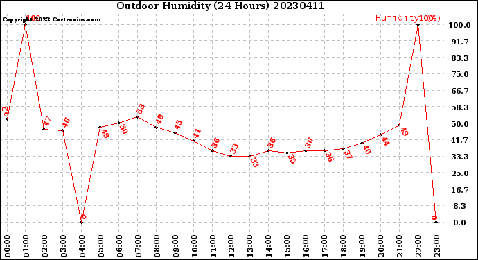 Milwaukee Weather Outdoor Humidity<br>(24 Hours)