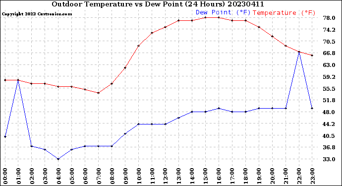 Milwaukee Weather Outdoor Temperature<br>vs Dew Point<br>(24 Hours)