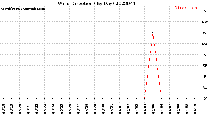Milwaukee Weather Wind Direction<br>(By Day)