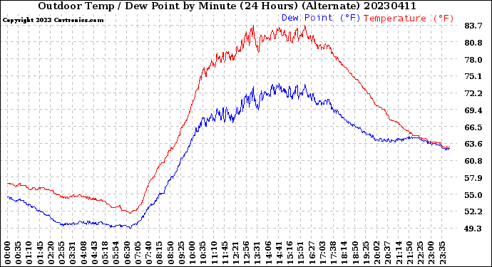 Milwaukee Weather Outdoor Temp / Dew Point<br>by Minute<br>(24 Hours) (Alternate)