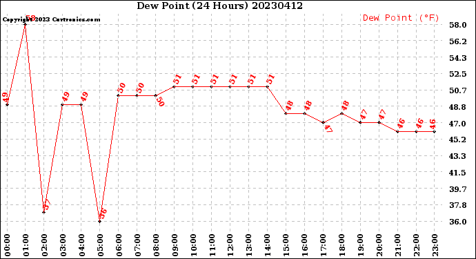 Milwaukee Weather Dew Point<br>(24 Hours)