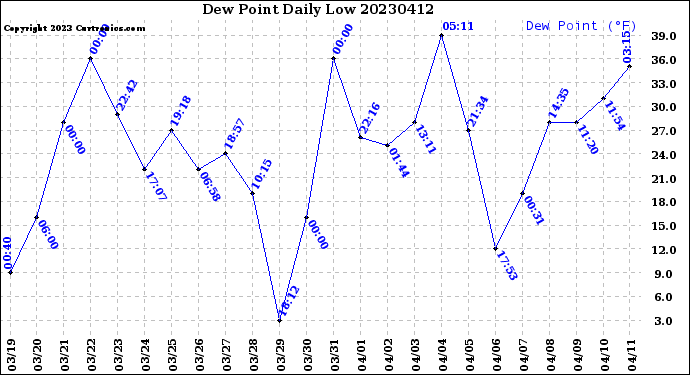 Milwaukee Weather Dew Point<br>Daily Low