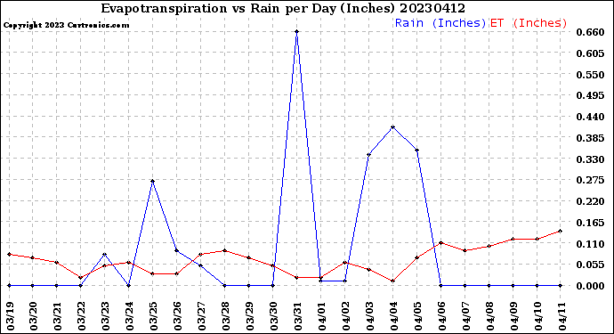 Milwaukee Weather Evapotranspiration<br>vs Rain per Day<br>(Inches)