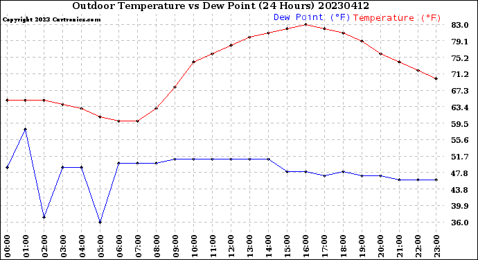 Milwaukee Weather Outdoor Temperature<br>vs Dew Point<br>(24 Hours)