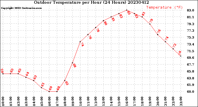 Milwaukee Weather Outdoor Temperature<br>per Hour<br>(24 Hours)