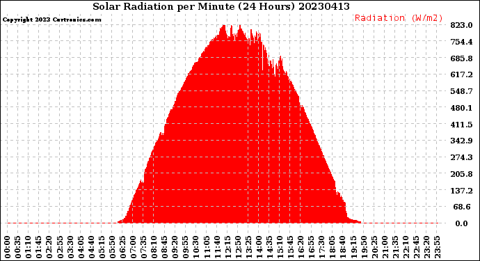 Milwaukee Weather Solar Radiation<br>per Minute<br>(24 Hours)