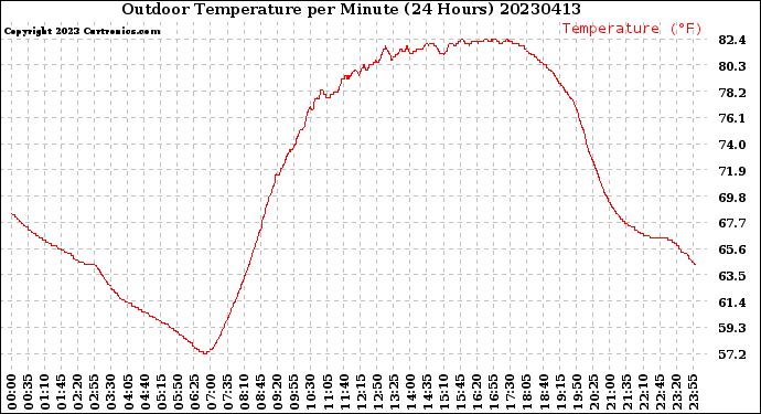 Milwaukee Weather Outdoor Temperature<br>per Minute<br>(24 Hours)