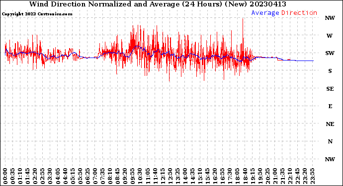 Milwaukee Weather Wind Direction<br>Normalized and Average<br>(24 Hours) (New)