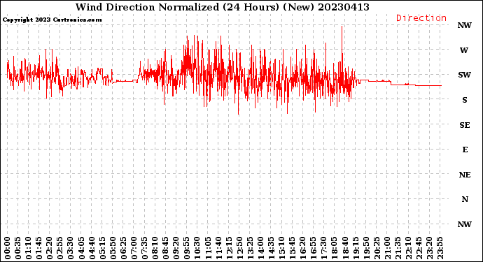Milwaukee Weather Wind Direction<br>Normalized<br>(24 Hours) (New)
