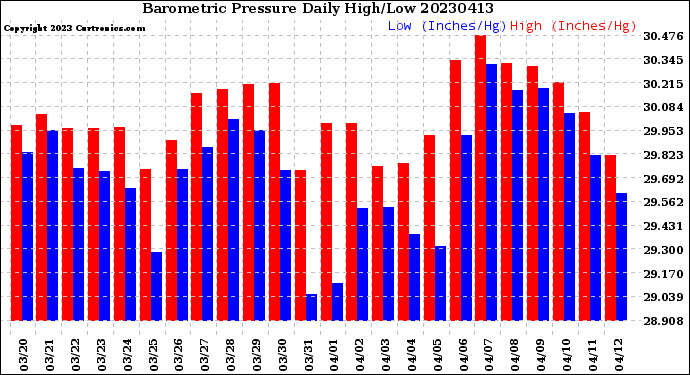 Milwaukee Weather Barometric Pressure<br>Daily High/Low