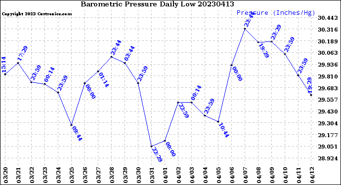 Milwaukee Weather Barometric Pressure<br>Daily Low
