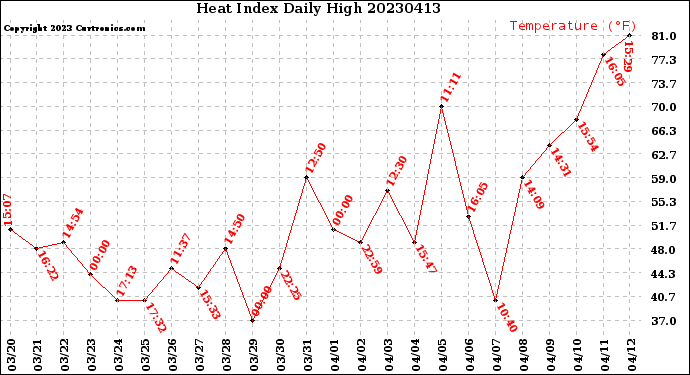 Milwaukee Weather Heat Index<br>Daily High