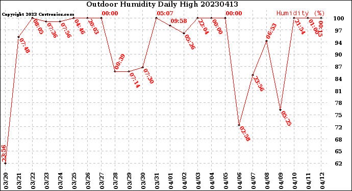 Milwaukee Weather Outdoor Humidity<br>Daily High