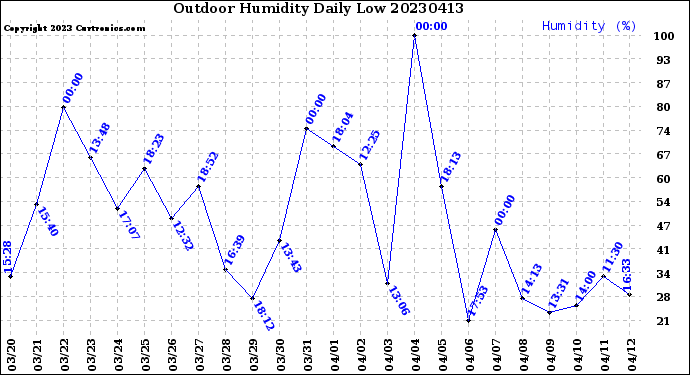 Milwaukee Weather Outdoor Humidity<br>Daily Low