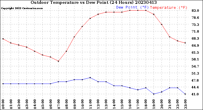 Milwaukee Weather Outdoor Temperature<br>vs Dew Point<br>(24 Hours)