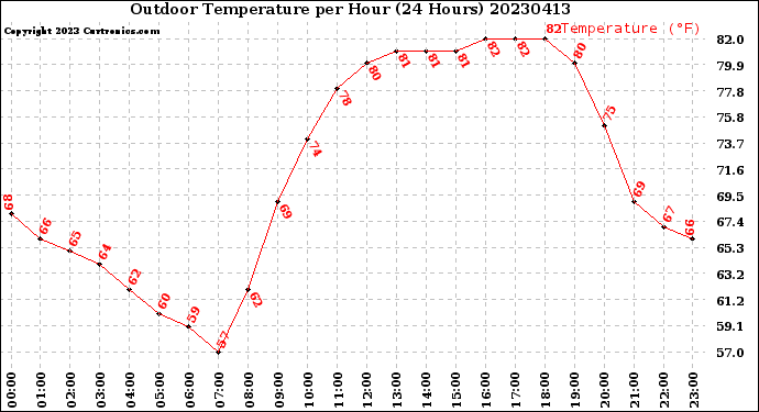 Milwaukee Weather Outdoor Temperature<br>per Hour<br>(24 Hours)