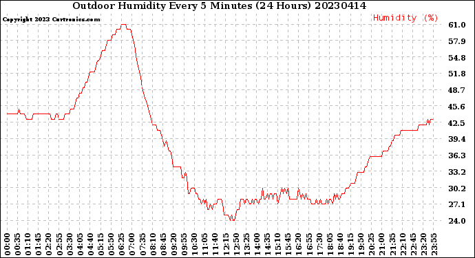 Milwaukee Weather Outdoor Humidity<br>Every 5 Minutes<br>(24 Hours)