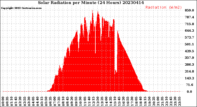 Milwaukee Weather Solar Radiation<br>per Minute<br>(24 Hours)