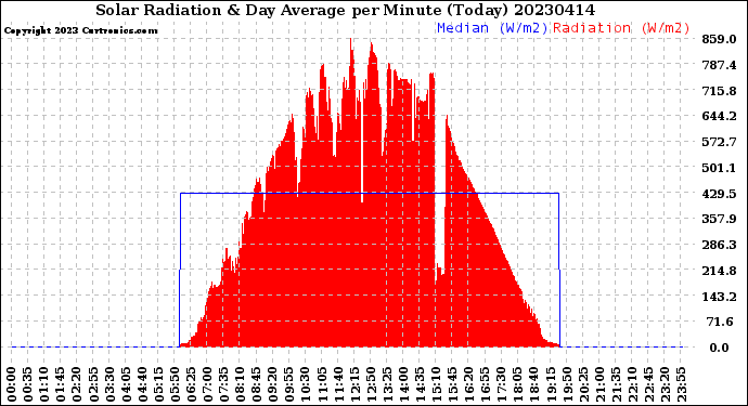 Milwaukee Weather Solar Radiation<br>& Day Average<br>per Minute<br>(Today)
