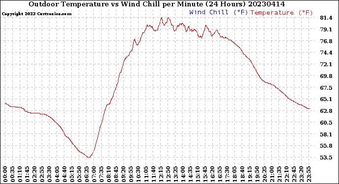 Milwaukee Weather Outdoor Temperature<br>vs Wind Chill<br>per Minute<br>(24 Hours)