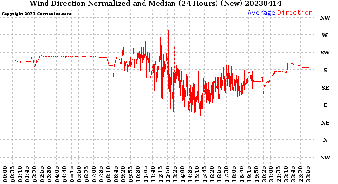 Milwaukee Weather Wind Direction<br>Normalized and Median<br>(24 Hours) (New)