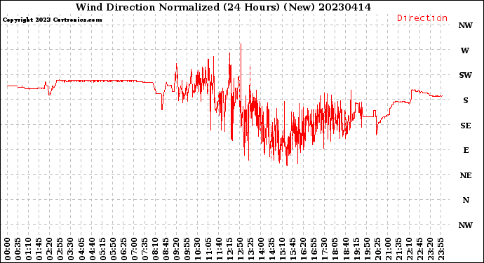 Milwaukee Weather Wind Direction<br>Normalized<br>(24 Hours) (New)